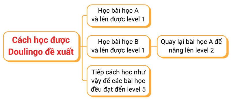 học duolingo có hiệu quả không