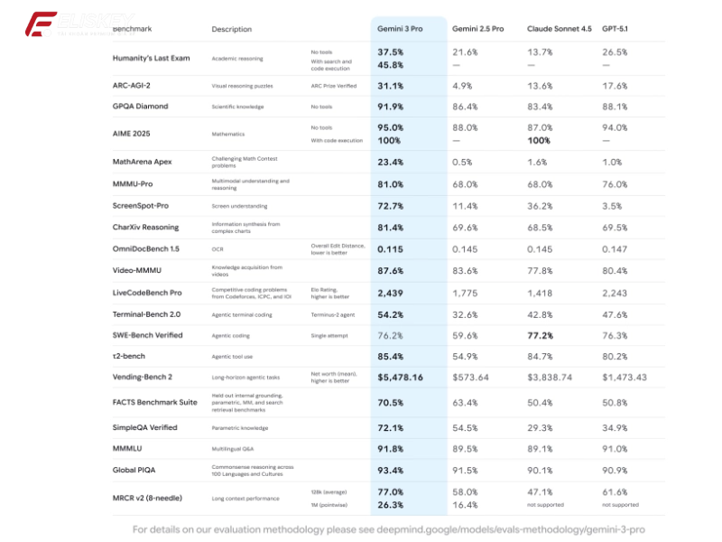 Google Antigravity – Gemini 3